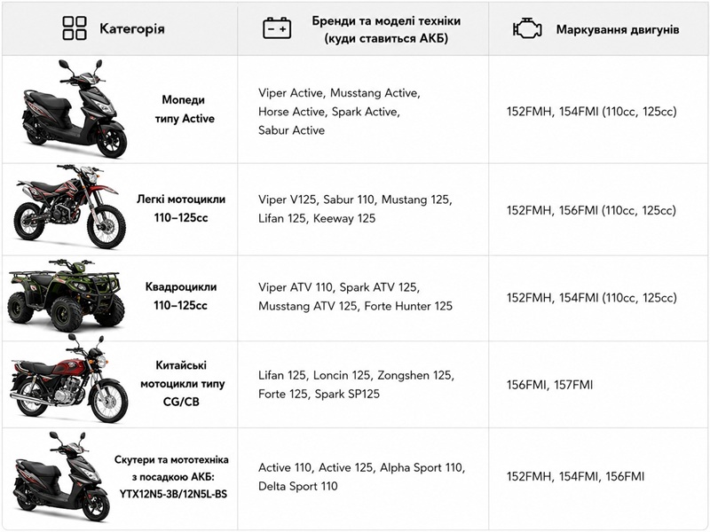 Аккумулятор гелевый TT AGRO MOTO 5АH-YTX12N5-3B на мопед Active, оранжевый, 119х60х129 мм, с дисплеем