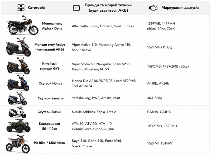 Аккумулятор гелевый TT AGRO MOTO 5АH-YTX5L-BS, оранжевый, 113х70х106 мм, с дисплеем
