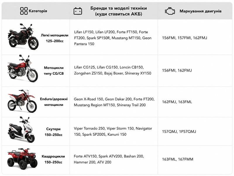 Аккумулятор гелевый TT AGRO MOTO 12N7-BS 7АH на мотоцикл, 137х76х128 мм, оранжевый, с дисплеем