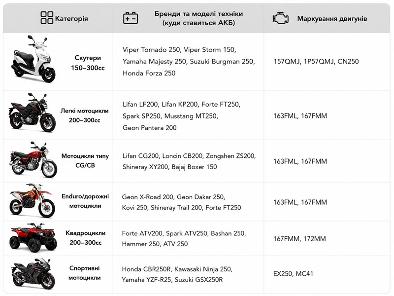 Аккумулятор гелевый TT AGRO MOTO 9АH-YTX9-BS, 150х87х107 мм, оранжевый, с дисплеем