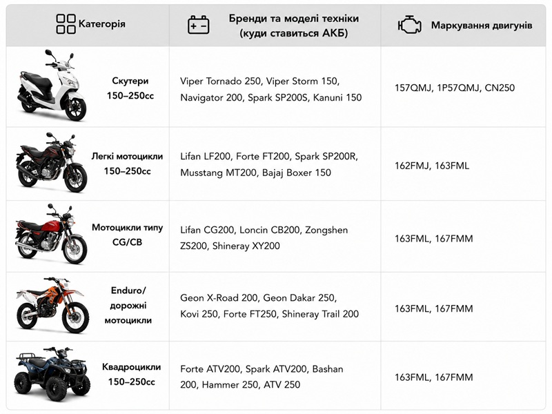 Аккумулятор гелевый TT AGRO MOTO UTX7L-BS 7АH, оранжевый, 113х70х130 мм, с дисплеем