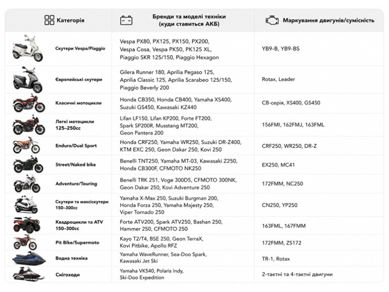 Аккумулятор гелевый TT AGRO MOTO YB9-BS 9АH, 137х76х134 мм, оранжевый, с дисплеем
