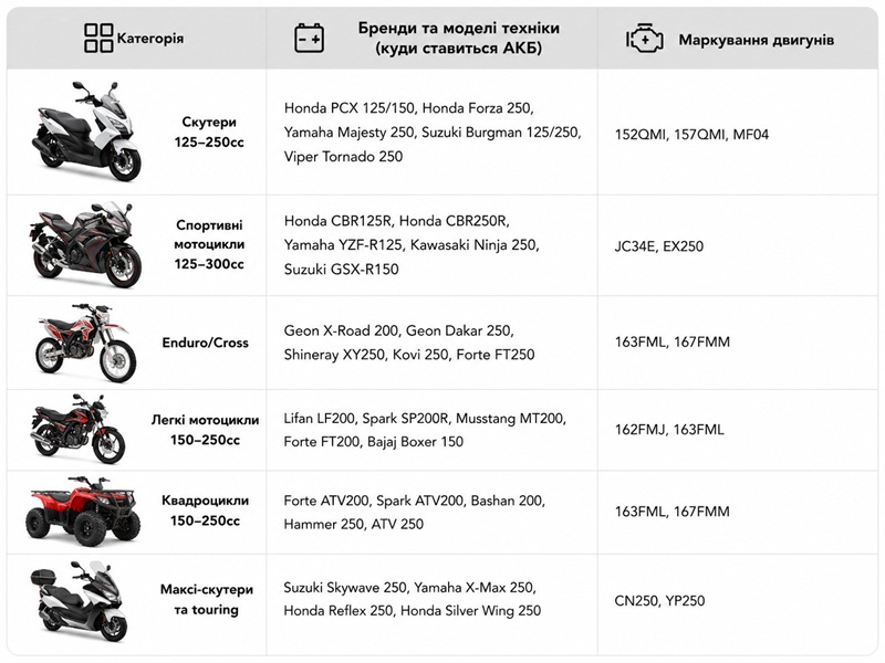Аккумулятор гелевый TT AGRO MOTO YT7B-BS 6.5АH, 150х65х94 мм, оранжевый, с дисплеем