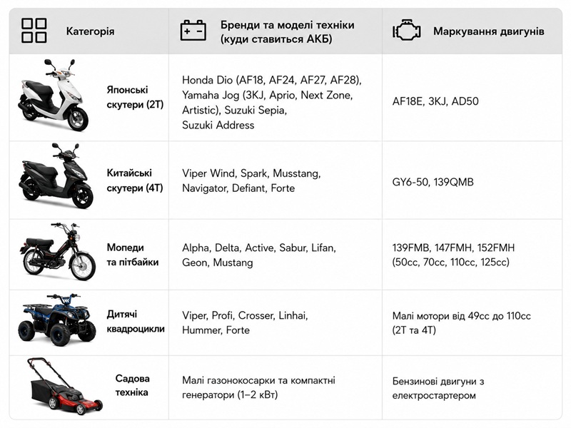 Аккумулятор гелевый TT AGRO MOTO YTX4L-BS TT 4AH, 113х70х85 мм оранжевый, с индикатором