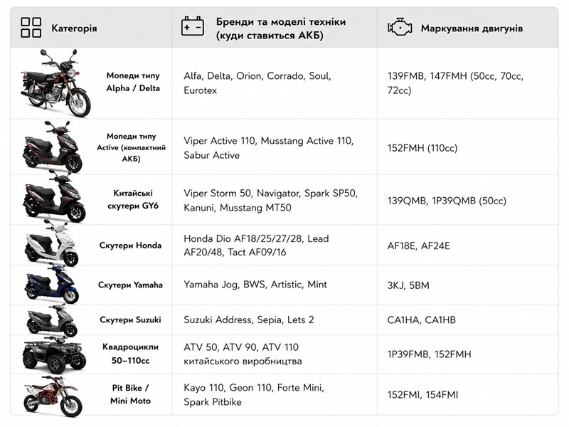 Аккумулятор гелевый TT AGRO MOTO YTX5L-BS 5АH, 113х70х106 мм оранжевый