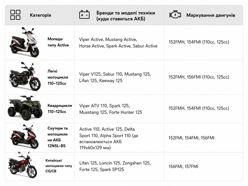 Акумулятор гелевий TT AGRO MOTO 12N5L-BS 5АH на мопед Active, 119х60х129 мм, помаранчевий, з індикатором