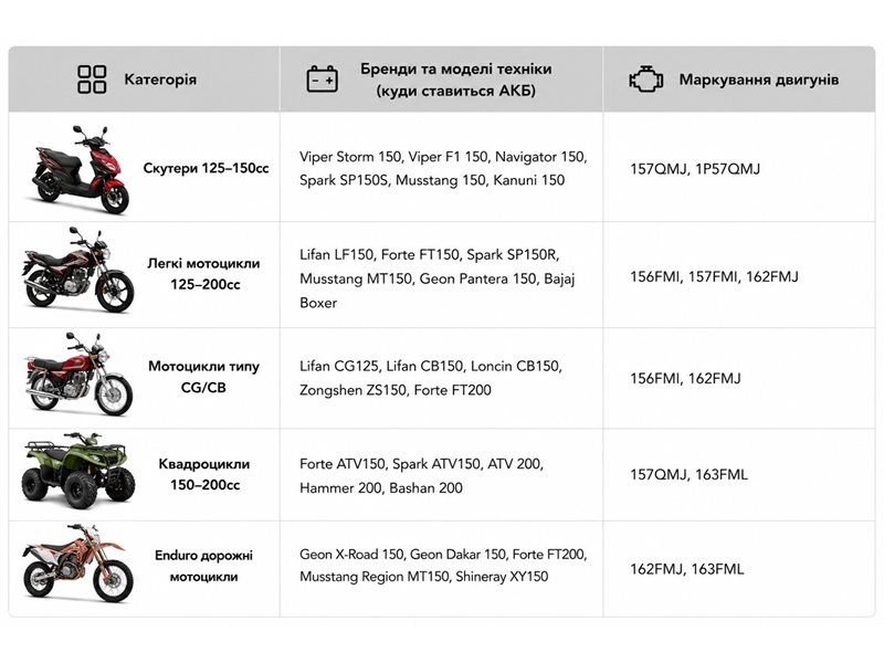 Аккумулятор гелевый TT AGRO MOTO YTX7A-BS 7АH, 150х87х94 мм оранжевый, с индикатором