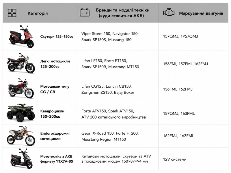 Аккумулятор гелевый TT AGRO MOTO YTX7A-BS 7АH, 150х87х94 мм оранжевый
