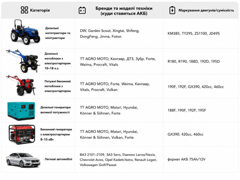 Акумулятор TTG 75AH 12V(R) 278х175х190 мм