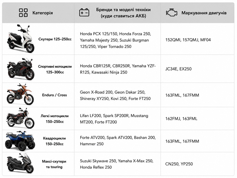 Аккумулятор гелевый TT AGRO MOTO YT7B-BS 6.5АH, 150х65х94 мм,оранжевый