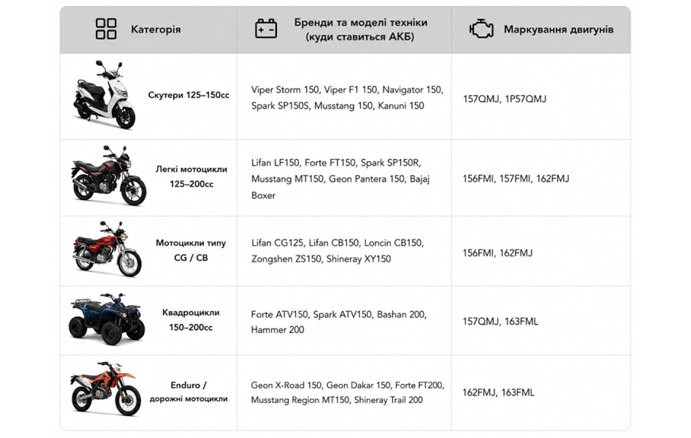 Акумулятор гелевий TT AGRO MOTO YTX7A-BS 7АH, 150х87х94 мм помаранчевий, з дисплеєм