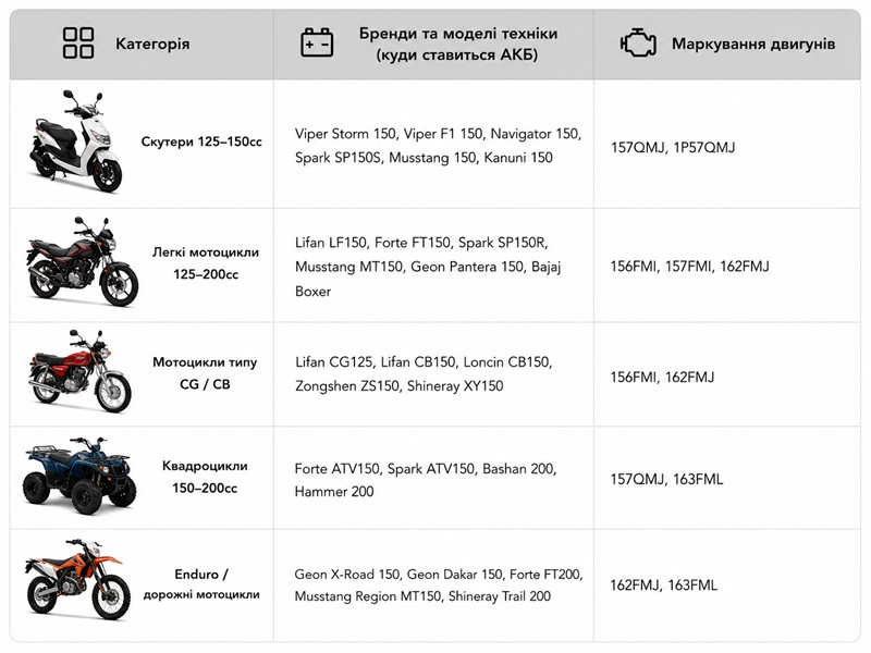 Акумулятор гелевий TT AGRO MOTO YTX7A-BS 7АH, 150х87х94 мм помаранчевий, з дисплеєм