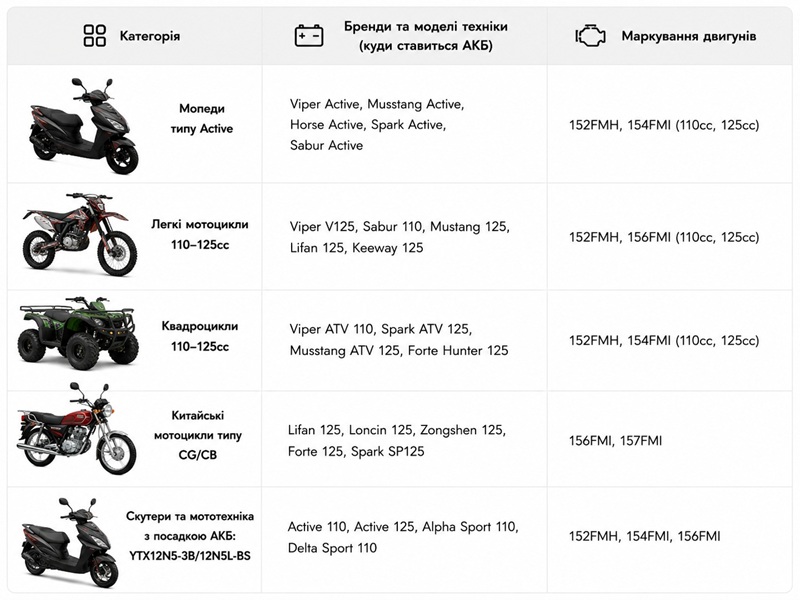 Акумулятор TT AGRO MOTO YB7BL-BS гелевий, 7АH 148х60х128 мм, помаранчевий
